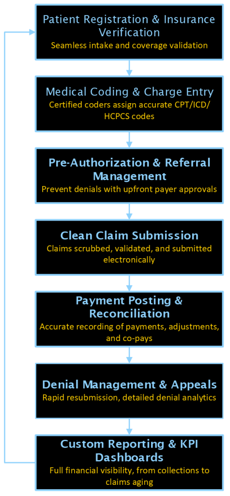 How Our Process Works
