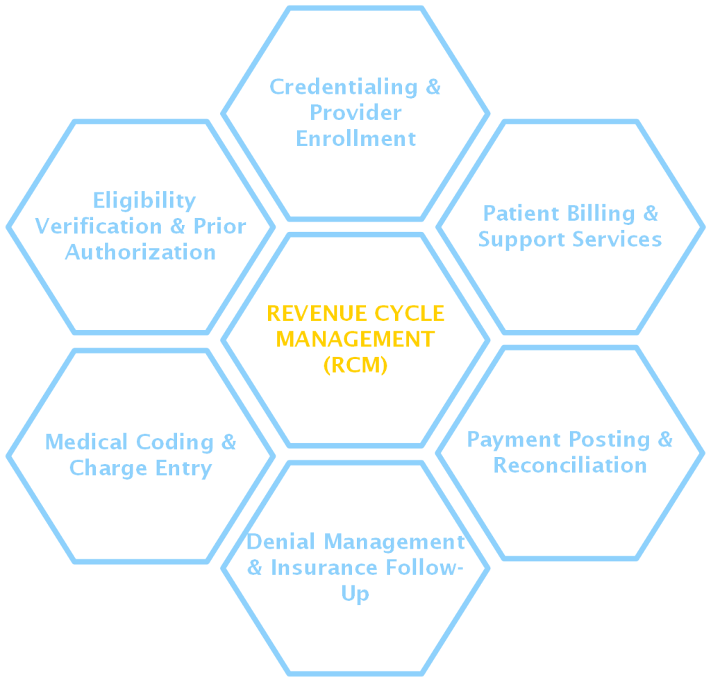 Revenue Cycle Management